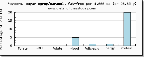 folate, dfe and nutritional content in folic acid in popcorn